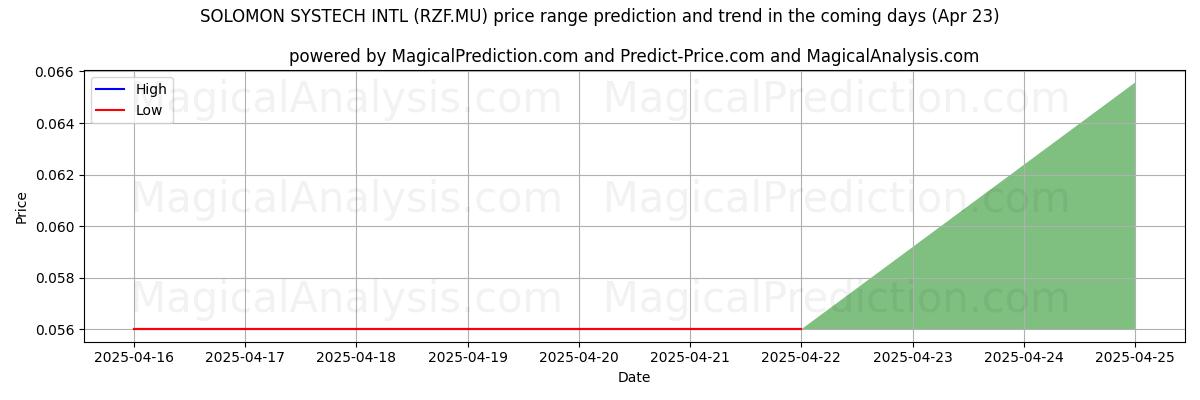 Hohe und niedrige Preisprognose durch KI für SOLOMON SYSTECH INTL (RZF.MU) (23 Apr) High and low price prediction by AI for SOLOMON SYSTECH INTL (RZF.MU) (23 Apr)