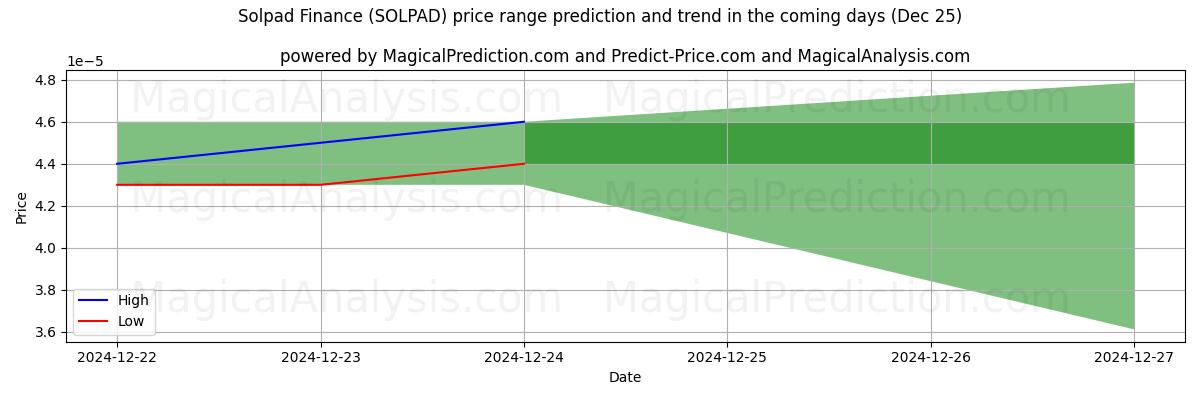 High and low price prediction by AI for 索尔帕德财经 (SOLPAD) (25 Dec)