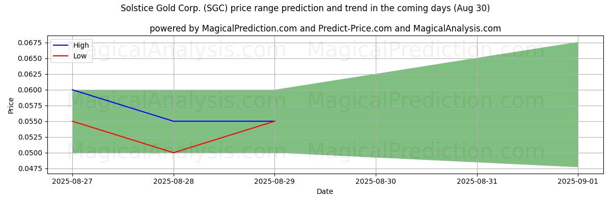 High and low price prediction by AI for Solstice Gold Corp. (SGC) (30 Aug)