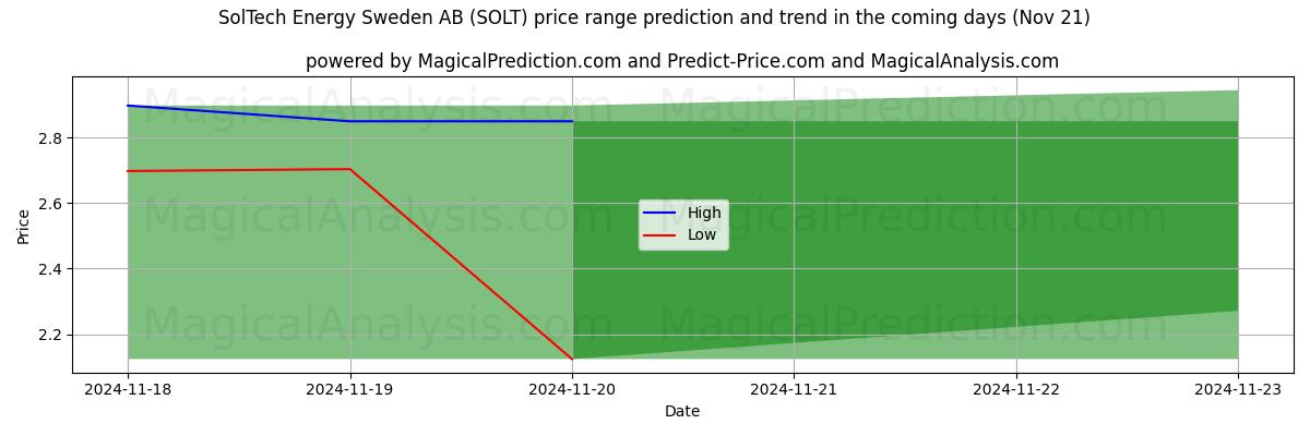 High and low price prediction by AI for SolTech Energy Sweden AB (SOLT) (21 Nov)