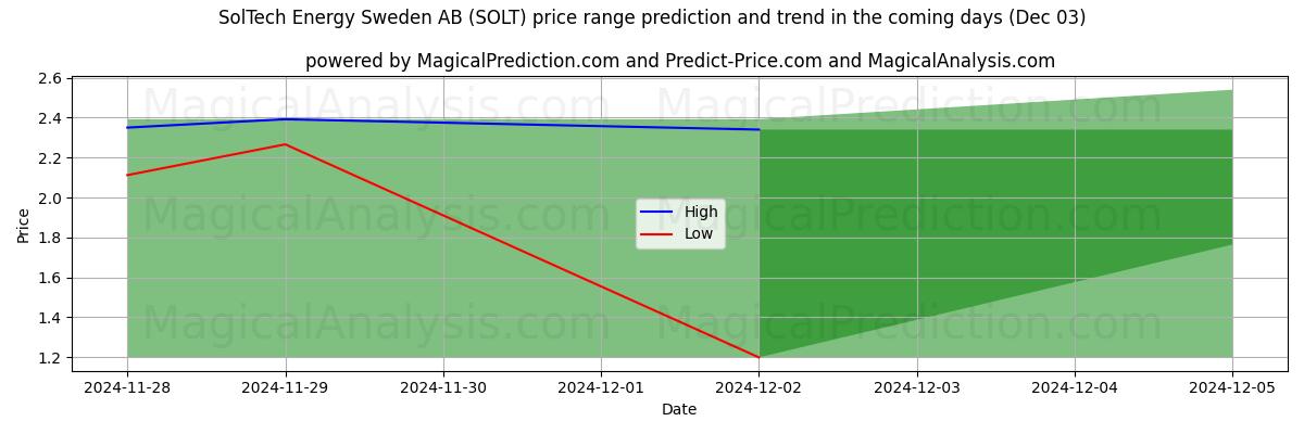 High and low price prediction by AI for SolTech Energy Sweden AB (SOLT) (03 Dec)