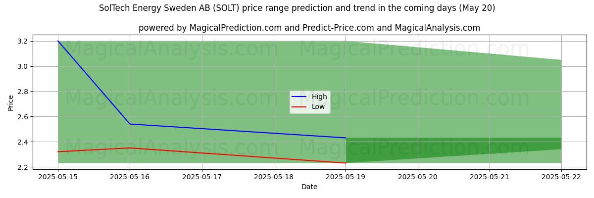 High and low price prediction by AI for SolTech Energy Sweden AB (SOLT) (20 May)