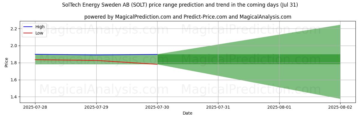 High and low price prediction by AI for SolTech Energy Sweden AB (SOLT) (31 Jul)