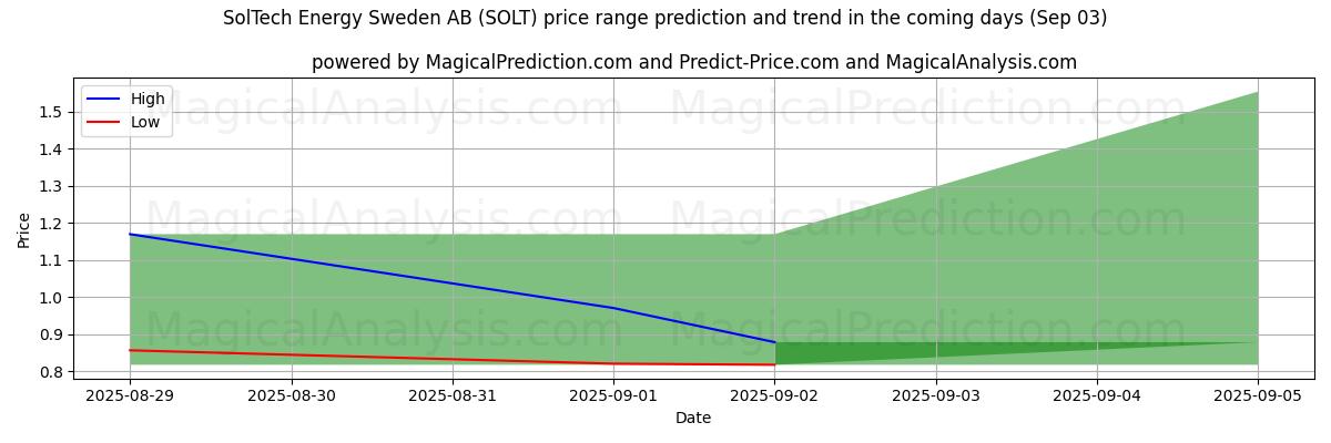High and low price prediction by AI for SolTech Energy Sweden AB (SOLT) (03 Sep)