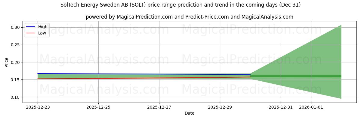 High and low price prediction by AI for SolTech Energy Sweden AB (SOLT) (31 Dec)