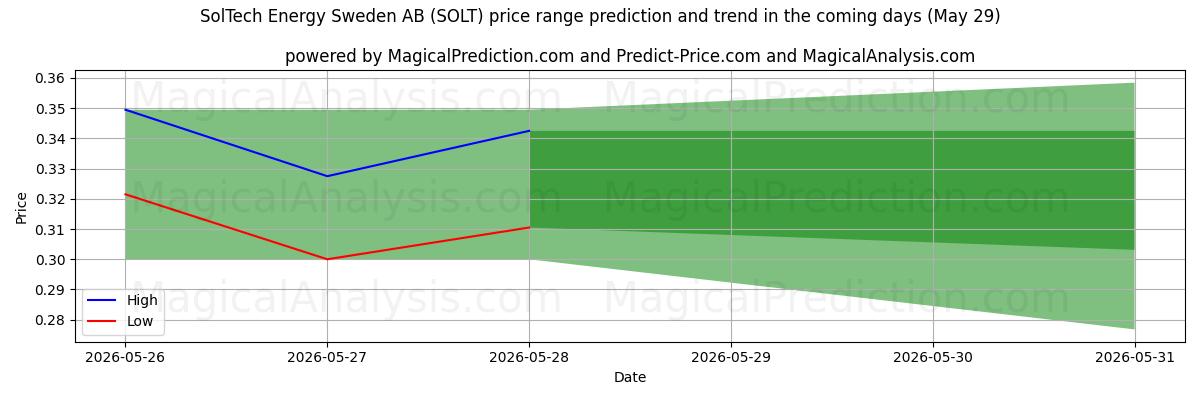 High and low price prediction by AI for SolTech Energy Sweden AB (SOLT) (29 May)