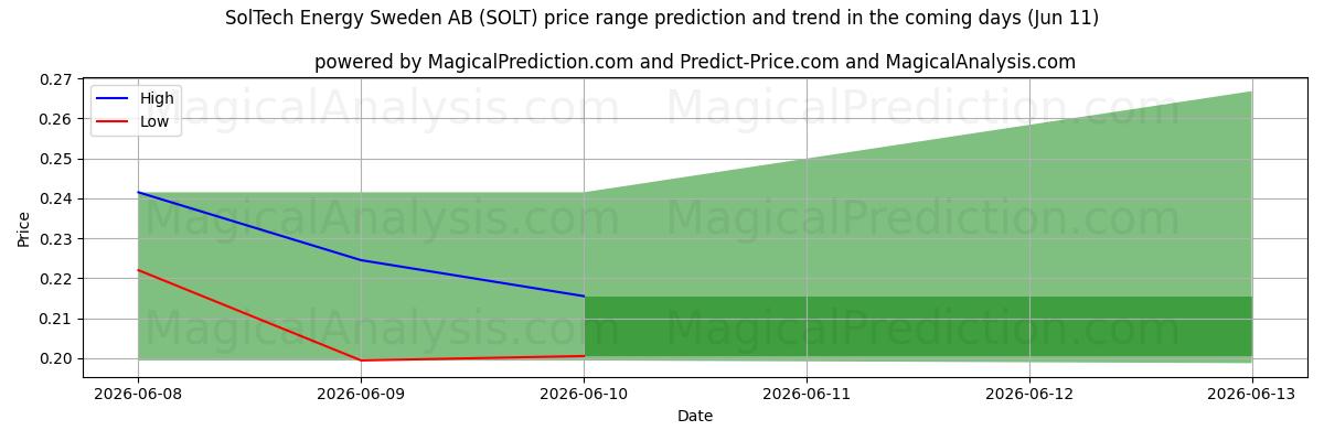 High and low price prediction by AI for SolTech Energy Sweden AB (SOLT) (11 Jun)