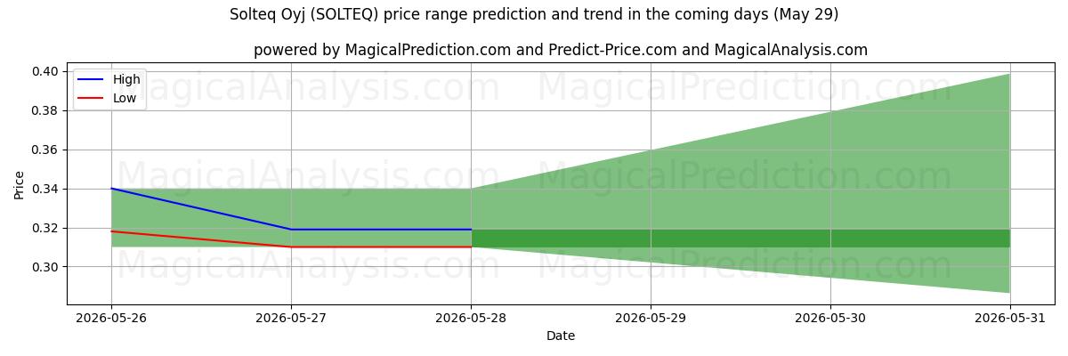 High and low price prediction by AI for Solteq Oyj (SOLTEQ) (29 May)