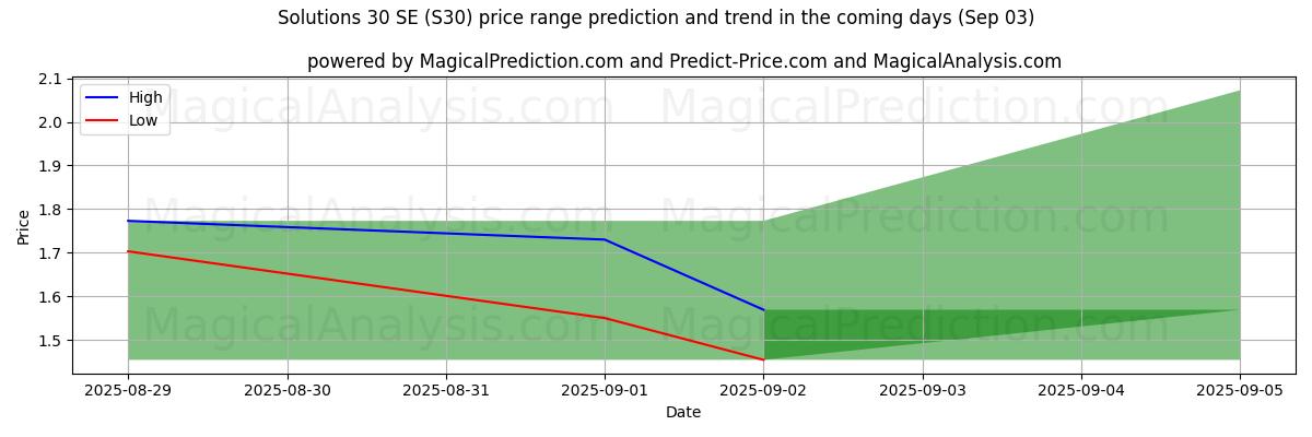 Solutions 30 SE (S30)에 대한 AI의 가격 고저 예측 (03 Sep) High and low price prediction by AI for Solutions 30 SE (S30) (03 Sep)