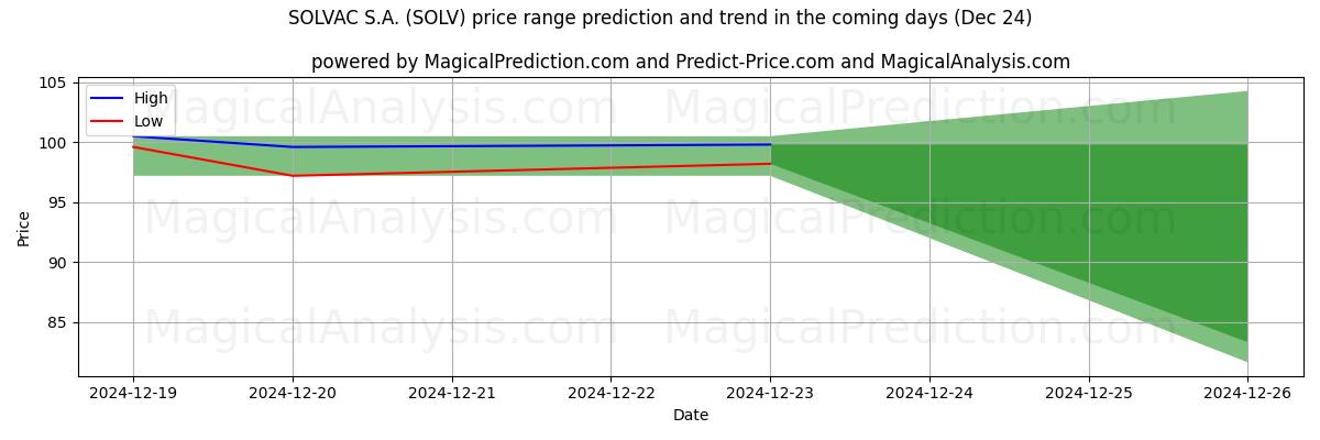 High and low price prediction by AI for SOLVAC S.A. (SOLV) (24 Dec)