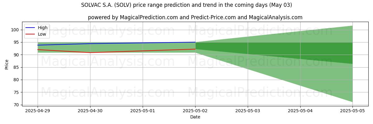 AI pris høy og lav prognose for SOLVAC S.A. (SOLV) (03 May) High and low price prediction by AI for SOLVAC S.A. (SOLV) (03 May)