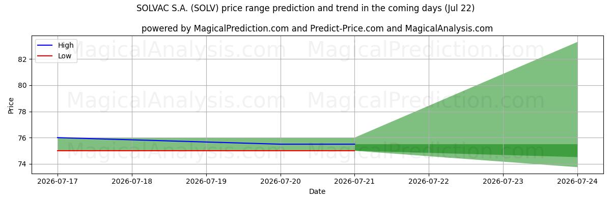 High and low price prediction by AI for SOLVAC S.A. (SOLV) (22 Jul)