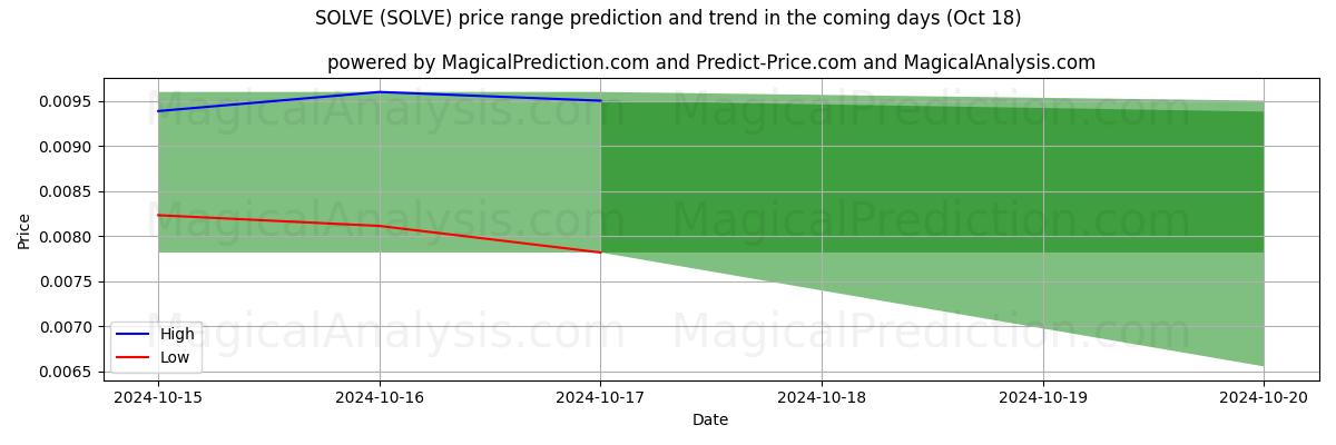 High and low price prediction by AI for LØSE (SOLVE) (18 Oct)