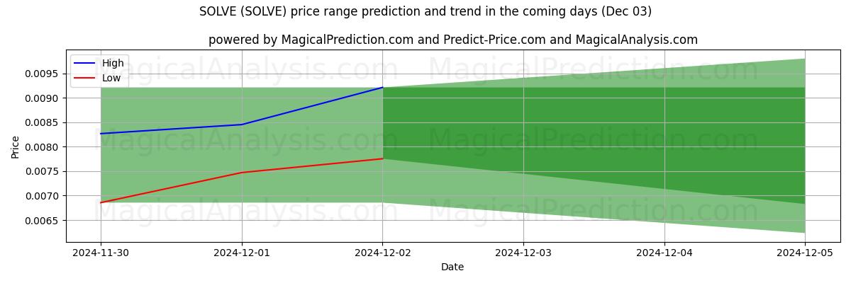 High and low price prediction by AI for SOLVE (SOLVE) (03 Dec)