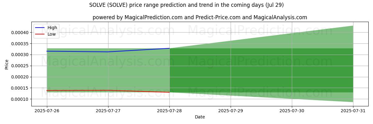 High and low price prediction by AI for يحل (SOLVE) (28 Jul)