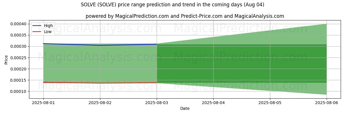 High and low price prediction by AI for SOLVE (SOLVE) (04 Aug)