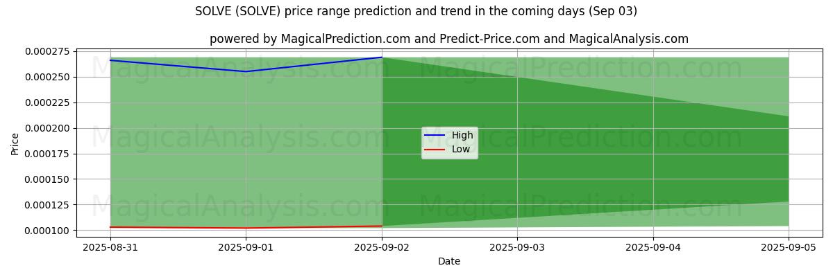 High and low price prediction by AI for हल करना (SOLVE) (03 Sep)