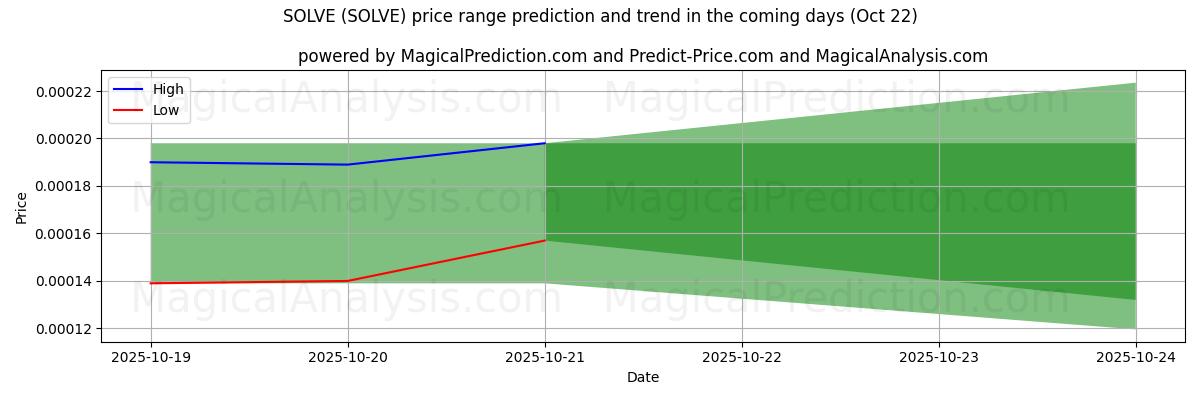 High and low price prediction by AI for SOLVE (SOLVE) (22 Oct)