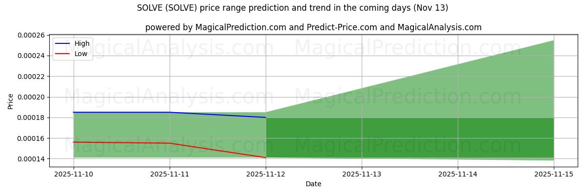 High and low price prediction by AI for SOLVE (SOLVE) (13 Nov)