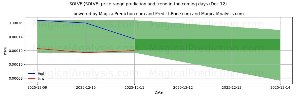 High and low price prediction by AI for 해결하다 (SOLVE) (12 Dec)