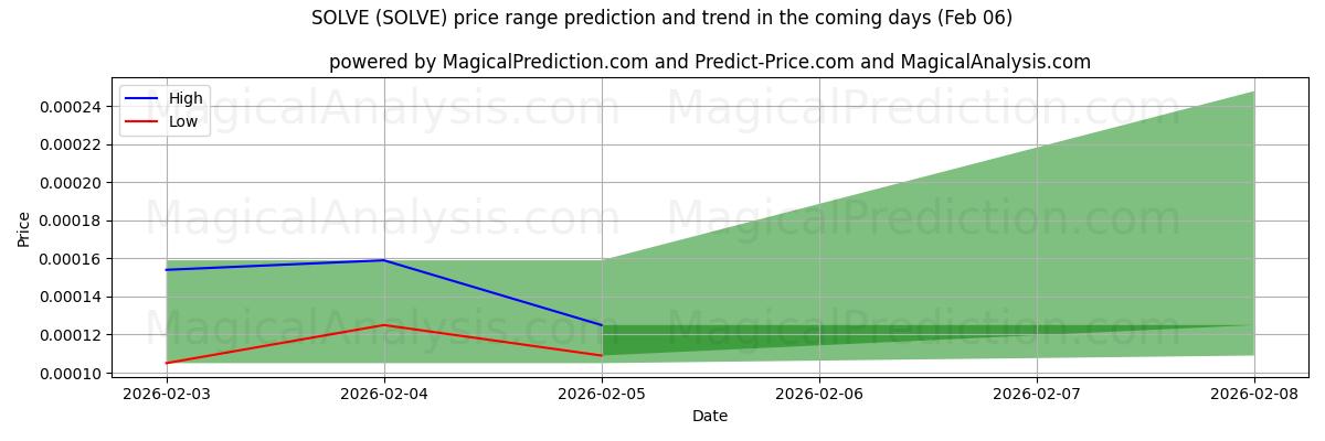 High and low price prediction by AI for SOLVE (SOLVE) (06 Feb)