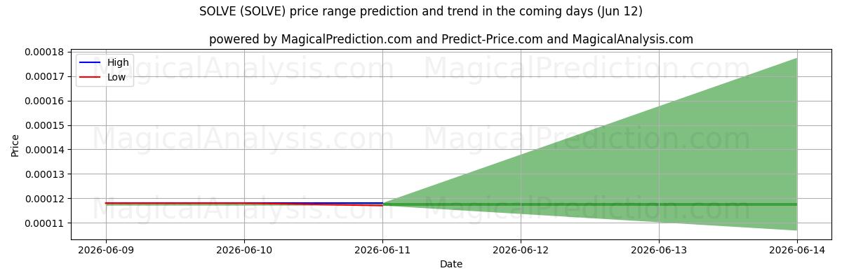 High and low price prediction by AI for RESOLVER (SOLVE) (12 Jun)