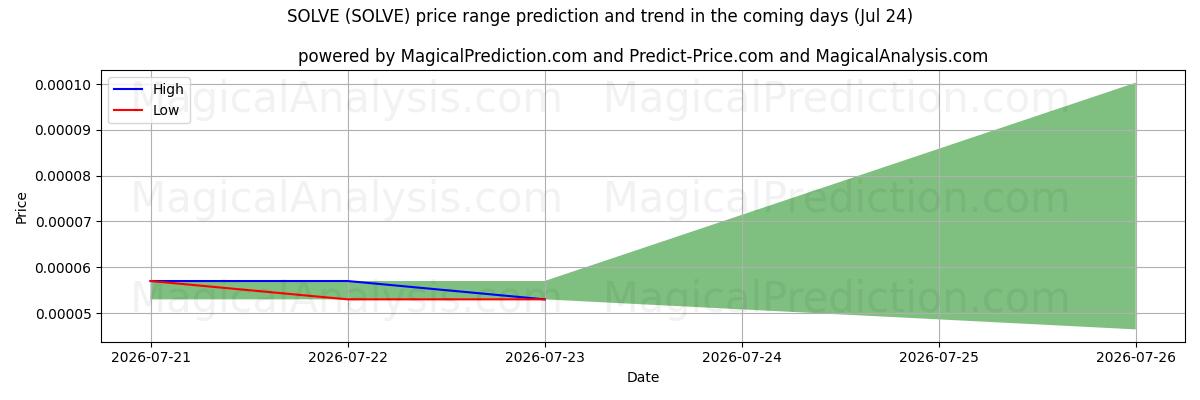 High and low price prediction by AI for LÖSA (SOLVE) (24 Jul)
