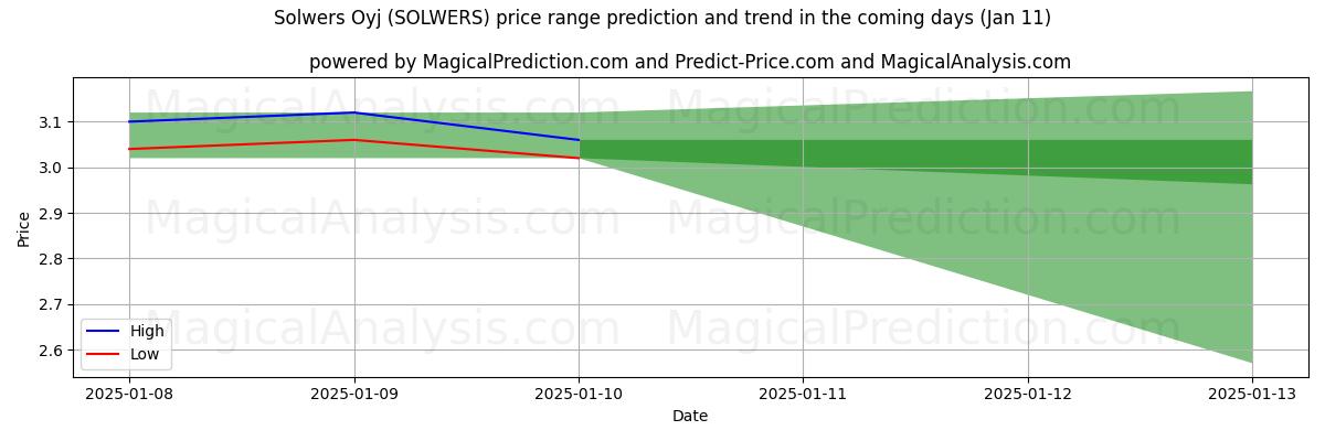 High and low price prediction by AI for Solwers Oyj (SOLWERS) (11 Jan)