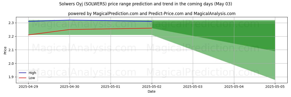 Solwers Oyj (SOLWERS)에 대한 AI의 가격 고저 예측 (03 May) High and low price prediction by AI for Solwers Oyj (SOLWERS) (03 May)