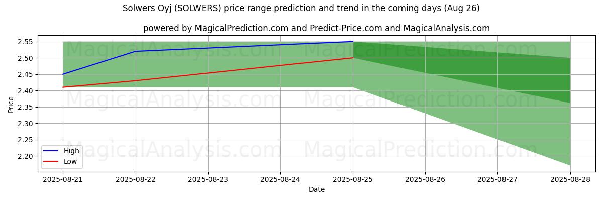 High and low price prediction by AI for Solwers Oyj (SOLWERS) (23 Aug)