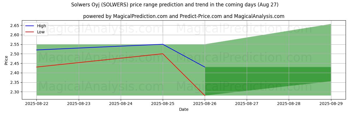 High and low price prediction by AI for Solwers Oyj (SOLWERS) (27 Aug)