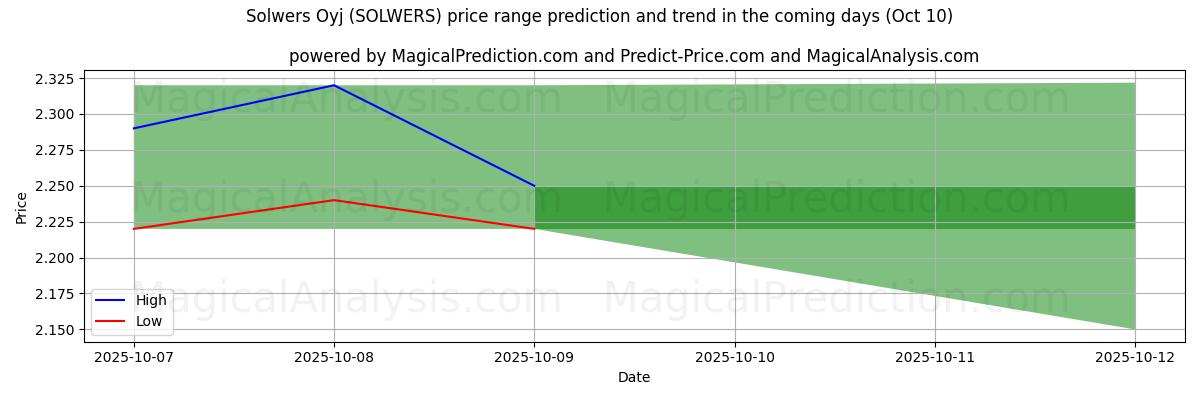 High and low price prediction by AI for Solwers Oyj (SOLWERS) (09 Oct)