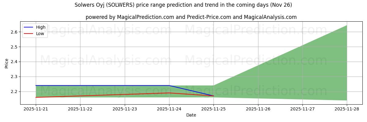 High and low price prediction by AI for Solwers Oyj (SOLWERS) (26 Nov)