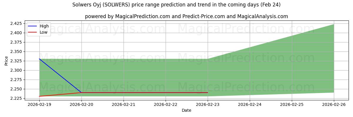 High and low price prediction by AI for Solwers Oyj (SOLWERS) (24 Feb)