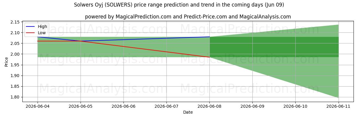 High and low price prediction by AI for Solwers Oyj (SOLWERS) (09 Jun)