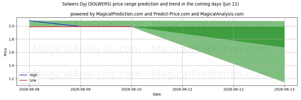 High and low price prediction by AI for Solwers Oyj (SOLWERS) (11 Jun)