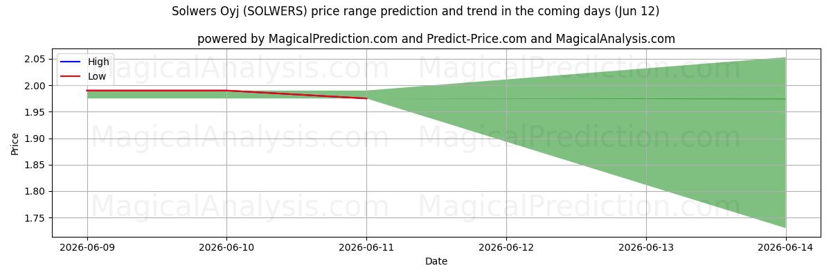 High and low price prediction by AI for Solwers Oyj (SOLWERS) (12 Jun)