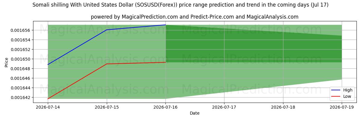 High and low price prediction by AI for Somali shilling With United States Dollar (SOSUSD(Forex)) (17 Jul)