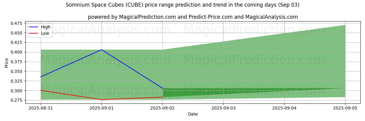 솜니움 스페이스 큐브 (CUBE)에 대한 AI의 가격 고저 예측 (03 Sep) High and low price prediction by AI for 솜니움 스페이스 큐브 (CUBE) (03 Sep)