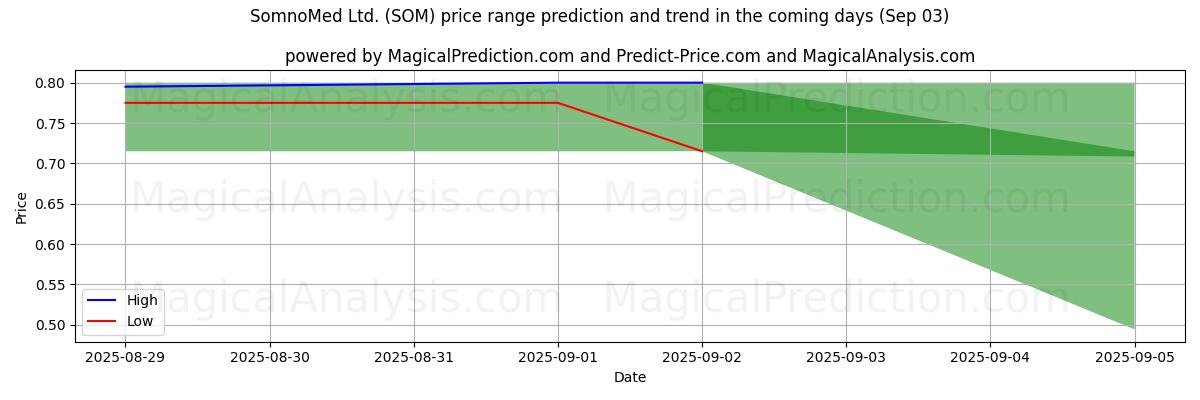 High and low price prediction by AI for SomnoMed Ltd. (SOM) (03 Sep)