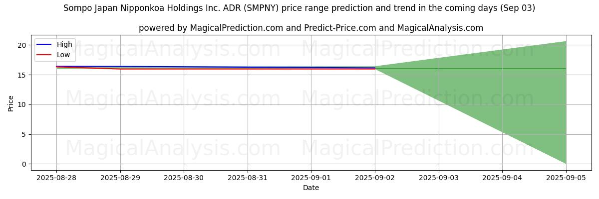 High and low price prediction by AI for Sompo Japan Nipponkoa Holdings Inc. ADR (SMPNY) (03 Sep)
