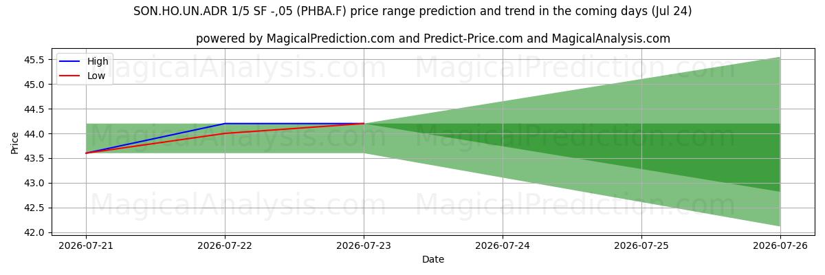 High and low price prediction by AI for SON.HO.UN.ADR 1/5 SF -,05 (PHBA.F) (24 Jul)