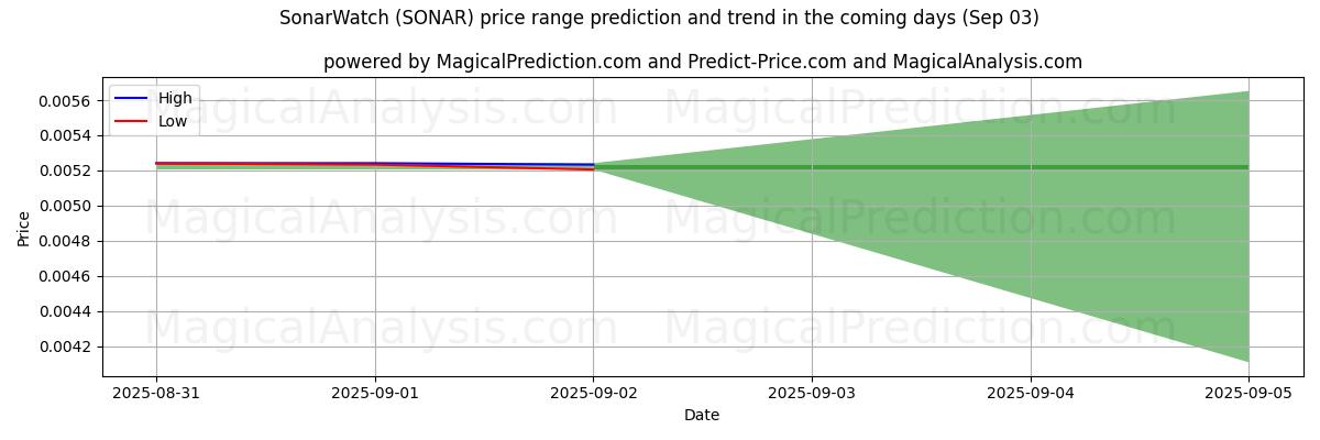 소나워치 (SONAR)에 대한 AI의 가격 고저 예측 (03 Sep) High and low price prediction by AI for 소나워치 (SONAR) (03 Sep)