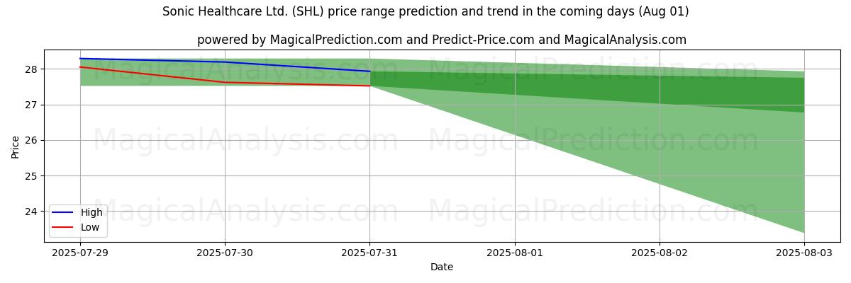 Sonic Healthcare Ltd. (SHL)에 대한 AI의 가격 고저 예측 (01 Aug) High and low price prediction by AI for Sonic Healthcare Ltd. (SHL) (01 Aug)