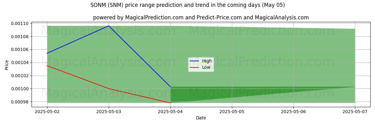 손 (SNM)에 대한 AI의 가격 고저 예측 (05 May) High and low price prediction by AI for 손 (SNM) (05 May)