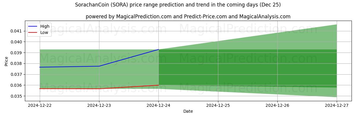 High and low price prediction by AI for عملة سوراتشان (SORA) (25 Dec)