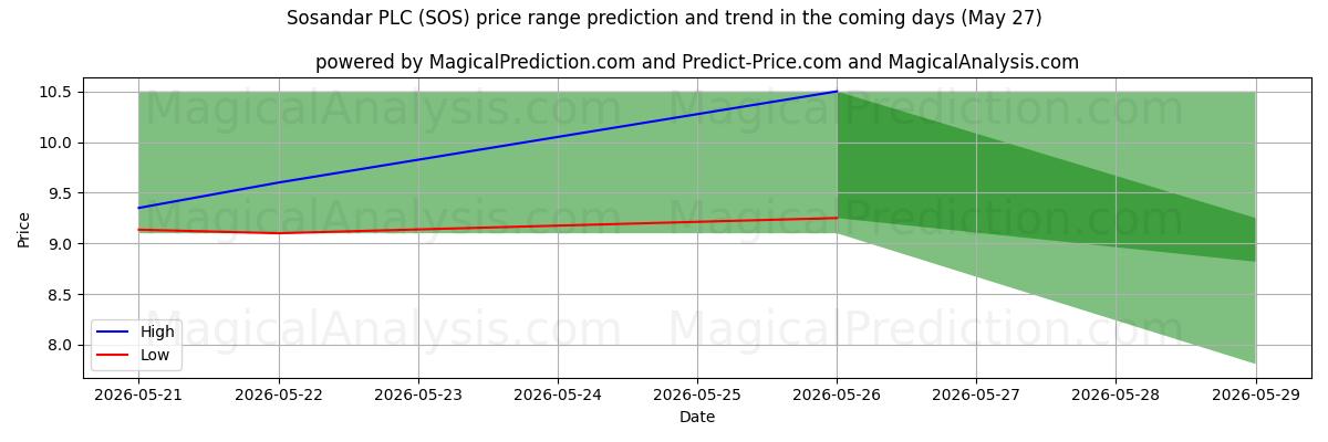 High and low price prediction by AI for Sosandar PLC (SOS) (19 May)