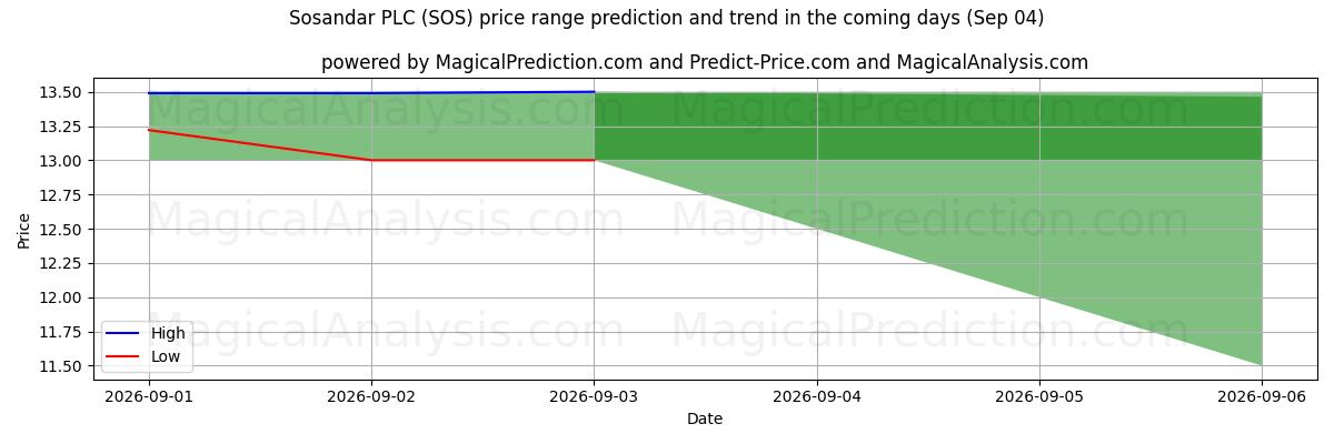 High and low price prediction by AI for Sosandar PLC (SOS) (03 Sep)