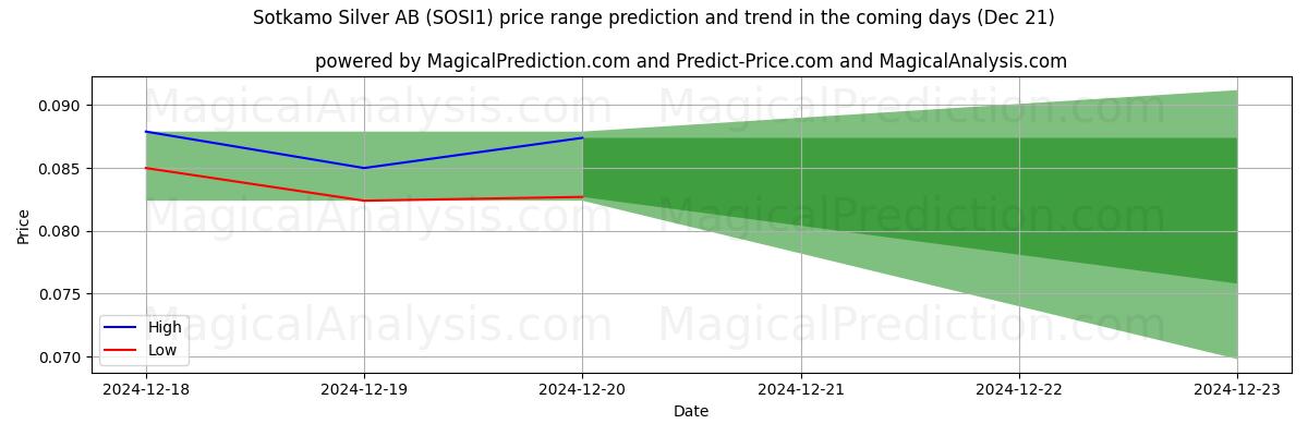 High and low price prediction by AI for Sotkamo Silver AB (SOSI1) (21 Dec)