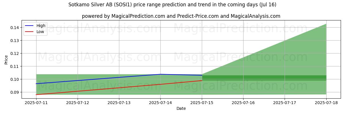 High and low price prediction by AI for Sotkamo Silver AB (SOSI1) (16 Jul)
